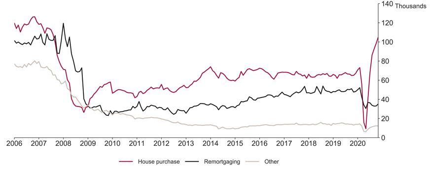 Mortgage Approvals - Chart 1